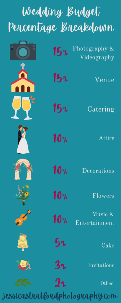 how to budget for a wedding